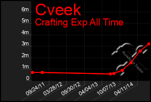 Total Graph of Cveek