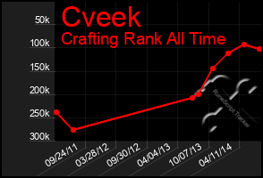 Total Graph of Cveek