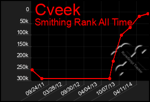 Total Graph of Cveek