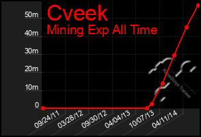 Total Graph of Cveek
