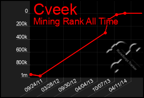 Total Graph of Cveek