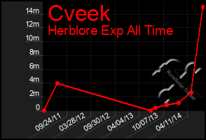 Total Graph of Cveek