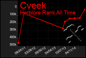 Total Graph of Cveek