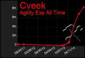 Total Graph of Cveek