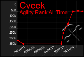 Total Graph of Cveek