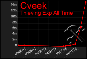 Total Graph of Cveek