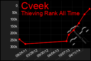 Total Graph of Cveek