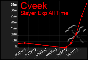 Total Graph of Cveek