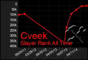 Total Graph of Cveek