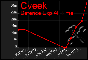 Total Graph of Cveek