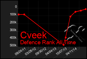 Total Graph of Cveek