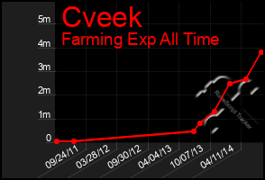 Total Graph of Cveek