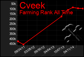 Total Graph of Cveek