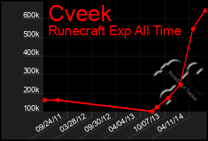 Total Graph of Cveek