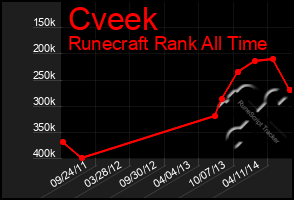 Total Graph of Cveek