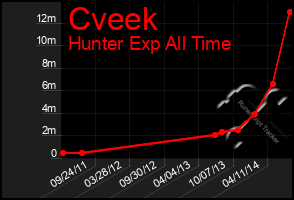Total Graph of Cveek