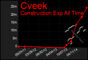 Total Graph of Cveek