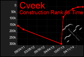 Total Graph of Cveek