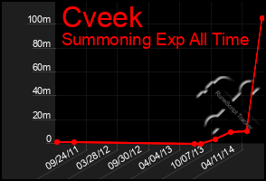 Total Graph of Cveek