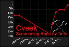 Total Graph of Cveek