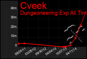Total Graph of Cveek