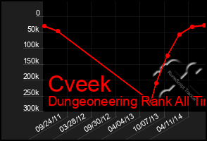 Total Graph of Cveek