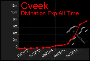 Total Graph of Cveek
