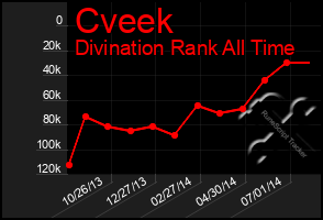 Total Graph of Cveek