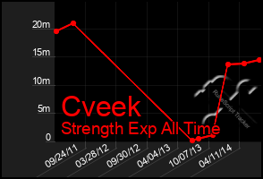 Total Graph of Cveek