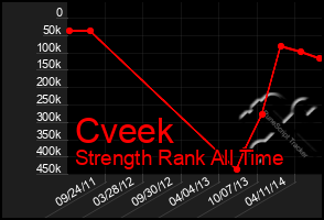Total Graph of Cveek