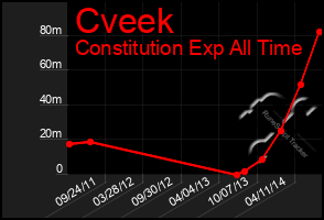 Total Graph of Cveek