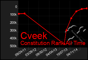 Total Graph of Cveek