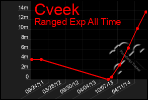 Total Graph of Cveek