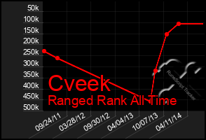 Total Graph of Cveek