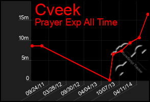 Total Graph of Cveek
