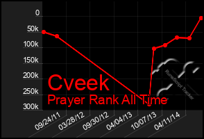 Total Graph of Cveek
