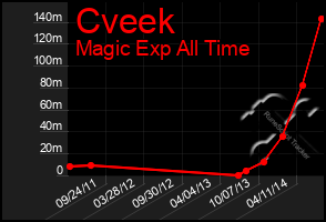 Total Graph of Cveek