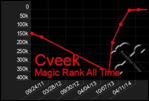 Total Graph of Cveek