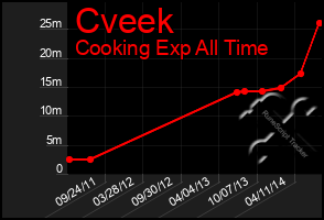 Total Graph of Cveek