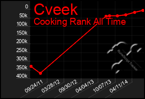 Total Graph of Cveek
