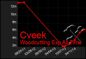 Total Graph of Cveek