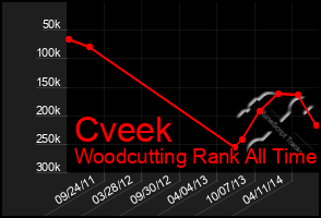 Total Graph of Cveek