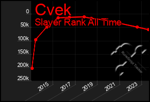 Total Graph of Cvek
