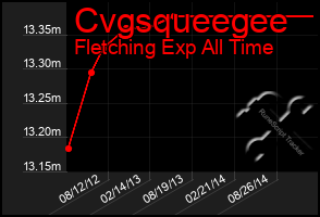 Total Graph of Cvgsqueegee