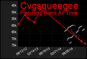 Total Graph of Cvgsqueegee