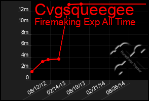 Total Graph of Cvgsqueegee