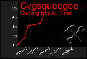 Total Graph of Cvgsqueegee