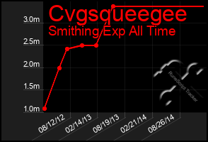 Total Graph of Cvgsqueegee