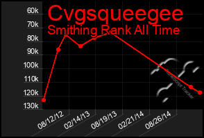 Total Graph of Cvgsqueegee