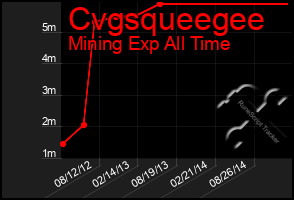 Total Graph of Cvgsqueegee